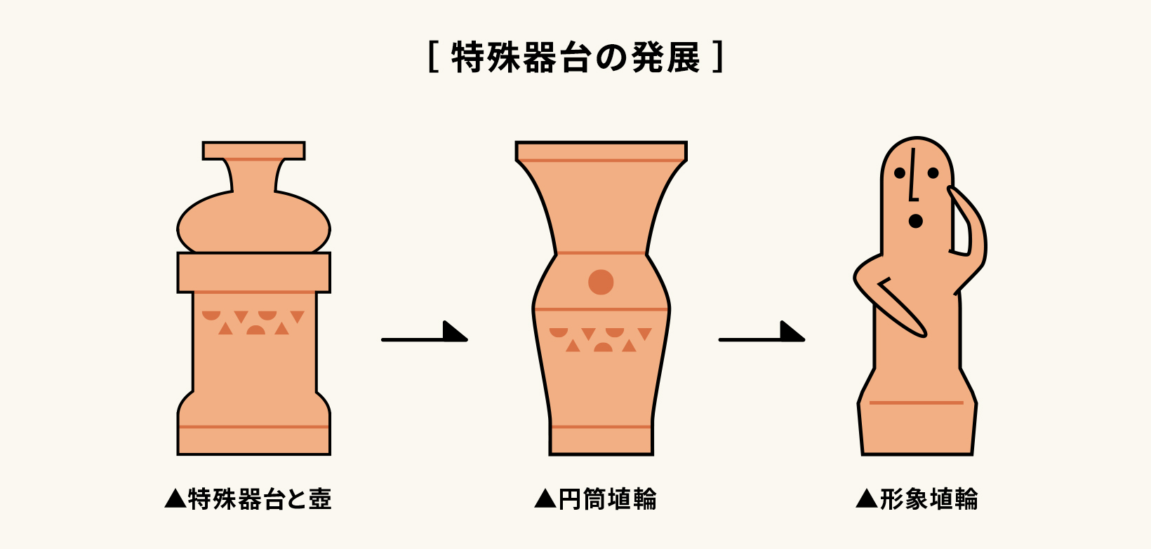 特殊器台と壺→円筒埴輪→形象埴輪